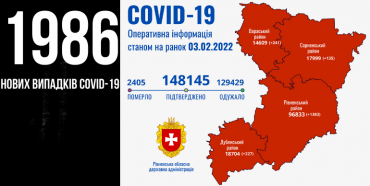 На Рівненщині за добу майже дві тисячі нових COVID-випадків, дев’ятеро людей померли